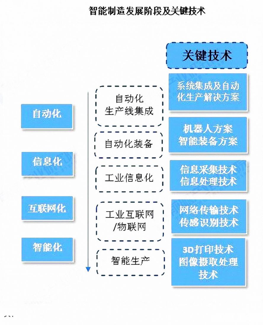 智能制造發展階段及關鍵技術