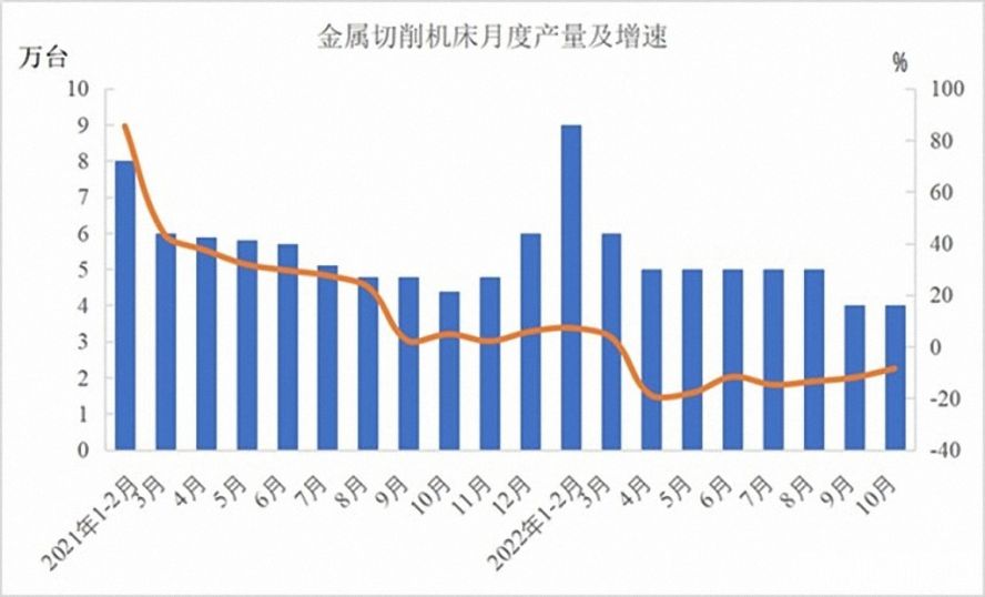 金屬切削機床47萬臺，下降12.5%