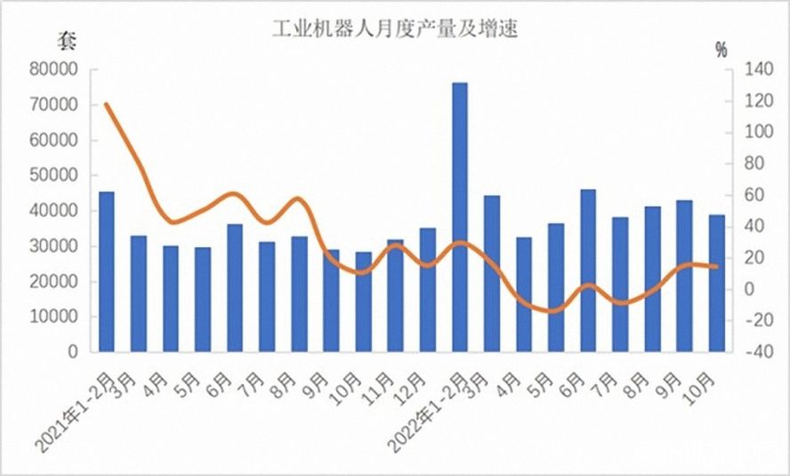 工業機器人362568套，下降3.2%