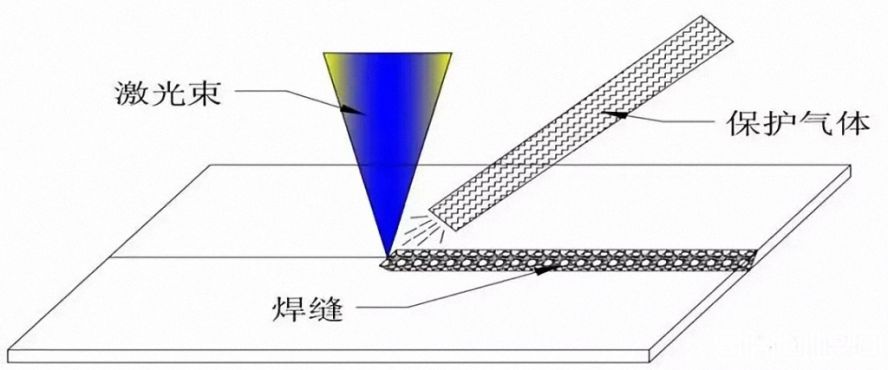 旁軸側吹保護氣體